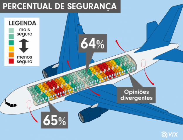 Locais mais seguros do avião (outros estudos):